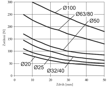 Graf užiteného zatížení válec s krátkým zdvihem s lineárním vedením