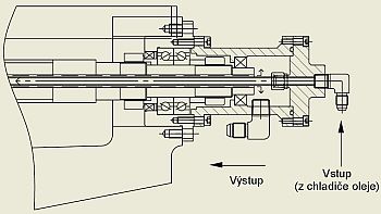 Chlazení skrz kuličkový šroub